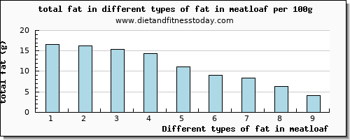 fat in meatloaf total fat per 100g